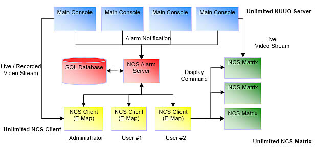 NUUO CMS Diagram