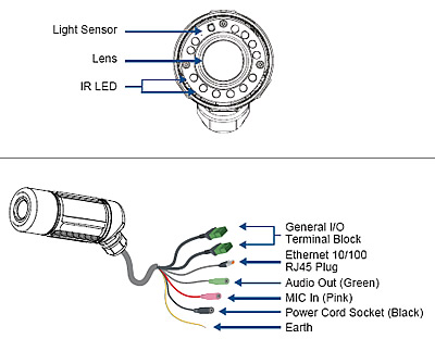 WDR Network Camera Features & Connectors